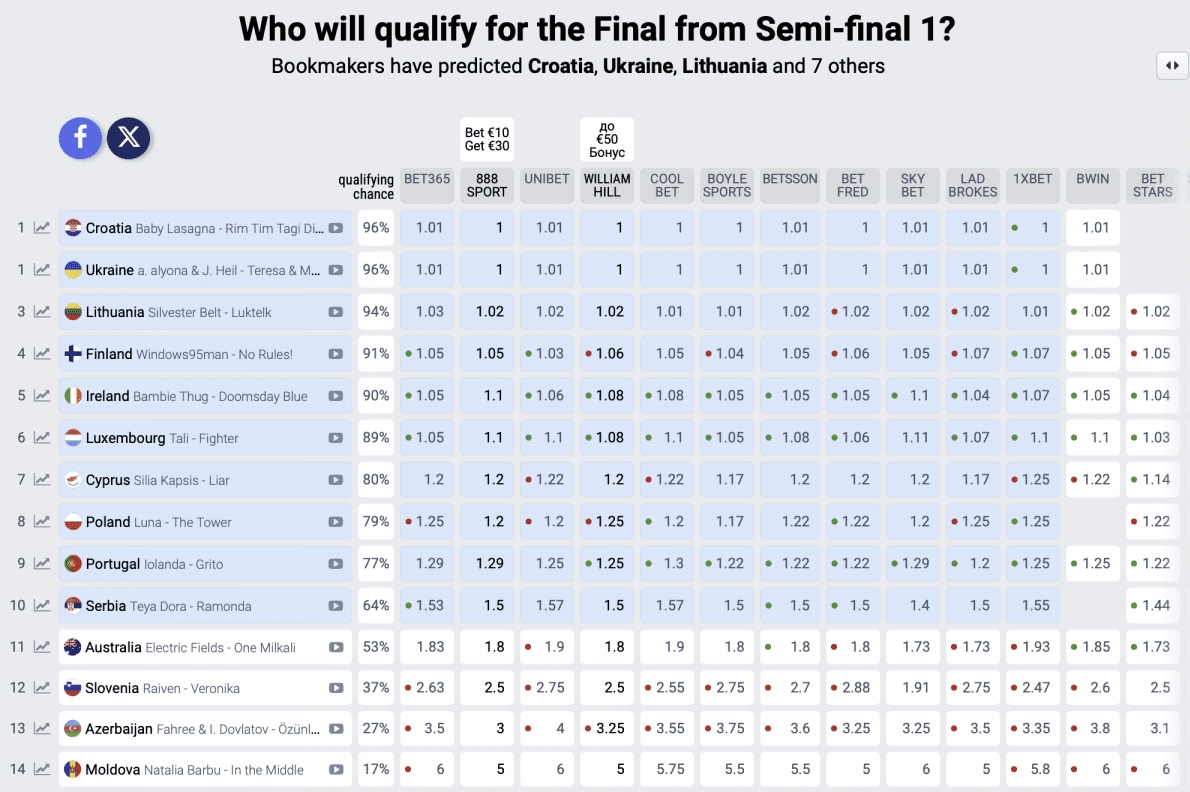 Євробачення-2024: букмекери спрогнозували, хто переможе у першому півфіналі
